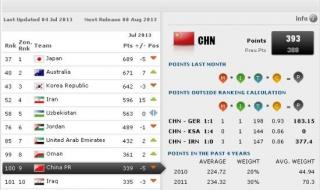 男足世界排名完整榜单 2021世界足球排名前十名